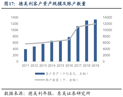 咨询大家德美利客户资产规模及账户数量