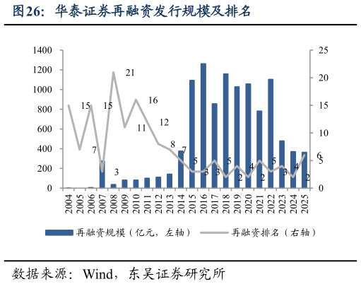 想关注一下华泰证券再融资发行规模及排名