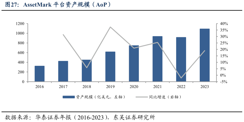 如何了解AssetMark 平台资产规模（AoP）