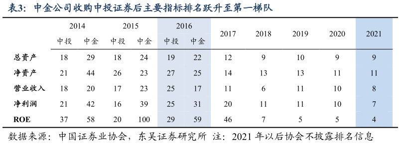 我想了解一下中金公司收购中投证券后主要指标排名跃升至第一梯队