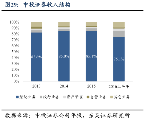 各位网友请教一下中投证券收入结构