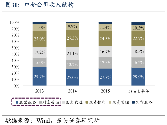 请问一下中金公司收入结构