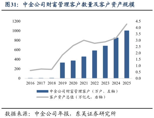 一起讨论下中金公司财富管理客户数量及客户资产规模