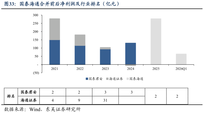 想关注一下国泰海通合并前后净利润及行业排名（亿元）