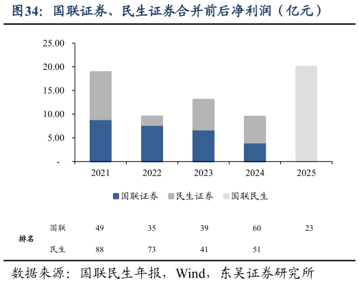 请问一下国联证券、民生证券合并前后净利润（亿元）