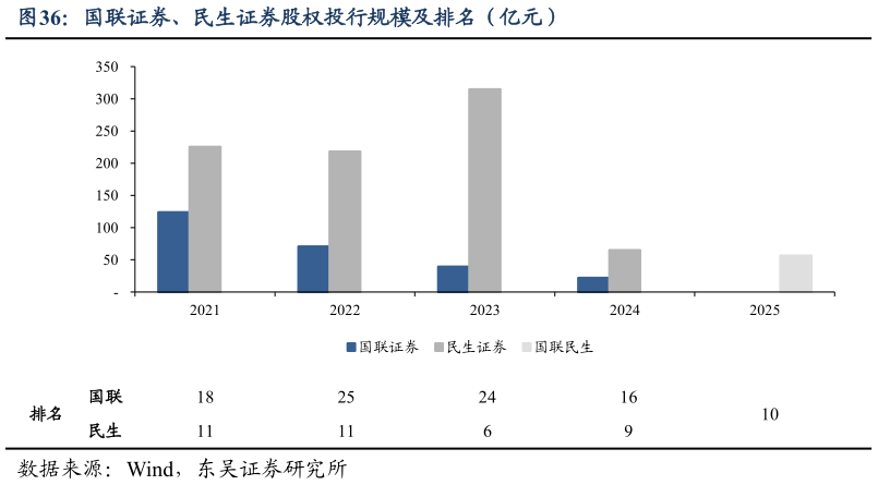 我想了解一下国联证券、民生证券股权投行规模及排名（亿元）