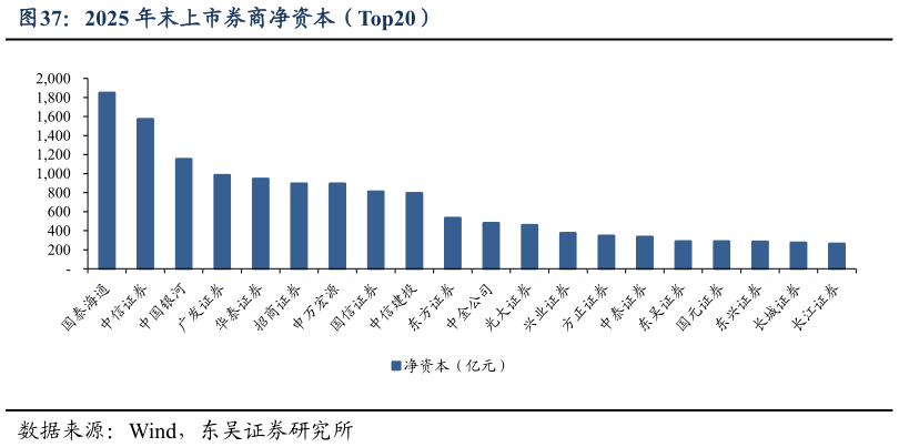 谁能回答2025 年末上市券商净资本（Top20）