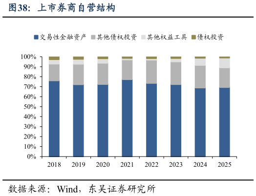 如何解释上市券商自营结构