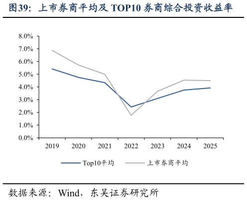 谁能回答上市券商平均及 TOP10 券商综合投资收益率