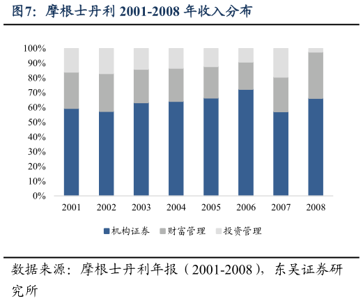 如何才能摩根士丹利 2001-2008 年收入分布