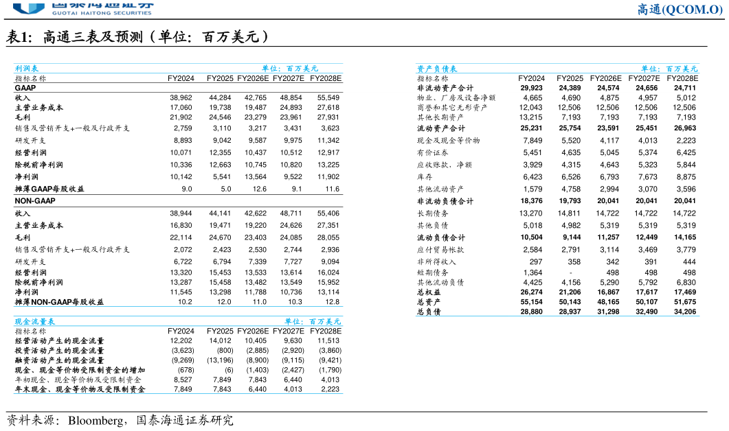 如何才能高通三表及预测（单位：百万美元）