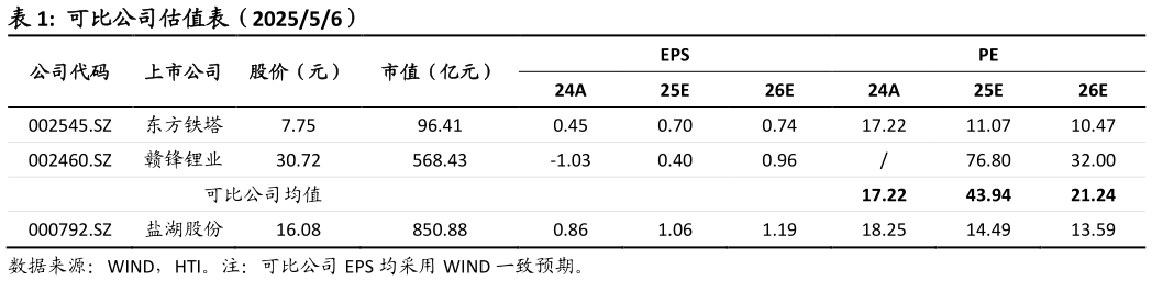 如何解释可比公司估值表（202556）
