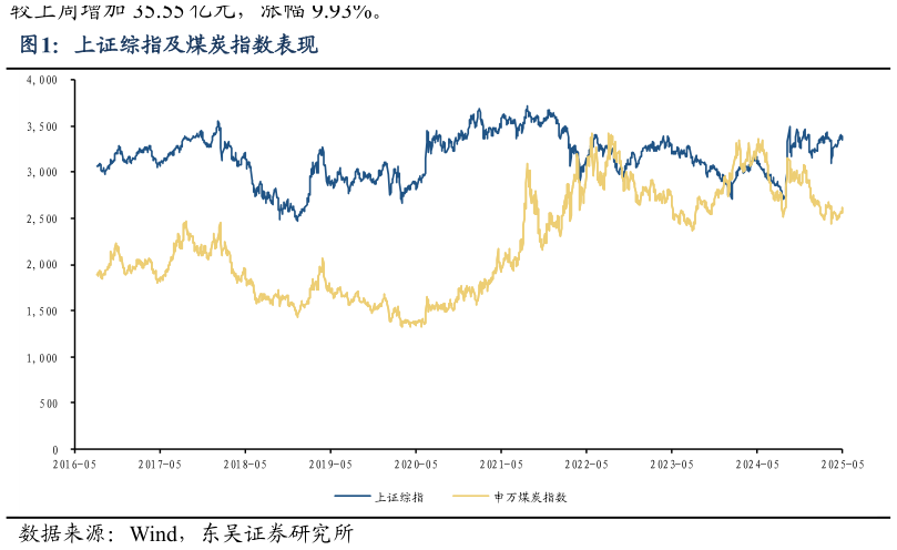 咨询大家上证综指及煤炭指数表现