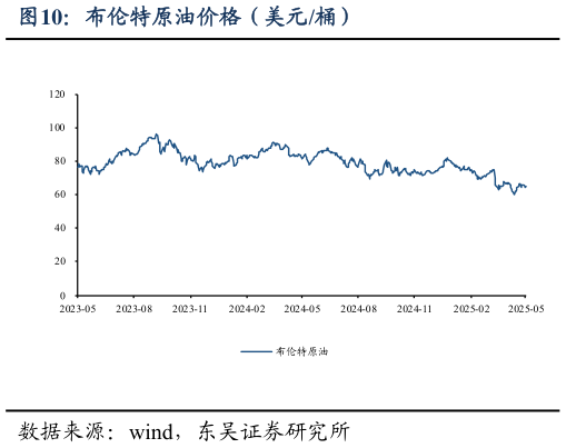 如何了解布伦特原油价格（美元桶）