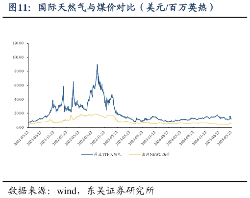 如何了解国际天然气与煤价对比（美元百万英热）