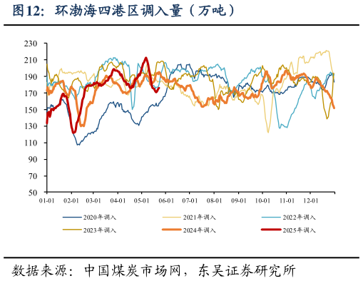如何看待环渤海四港区调入量（万吨）