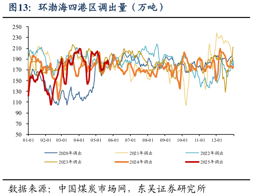 咨询大家环渤海四港区调出量（万吨）