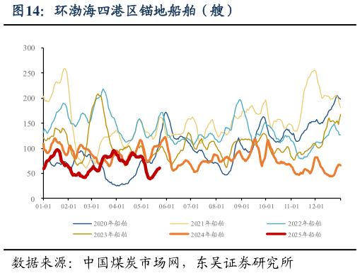 怎样理解环渤海四港区锚地船舶（艘）