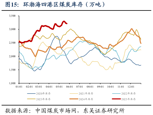 想问下各位网友环渤海四港区煤炭库存（万吨）