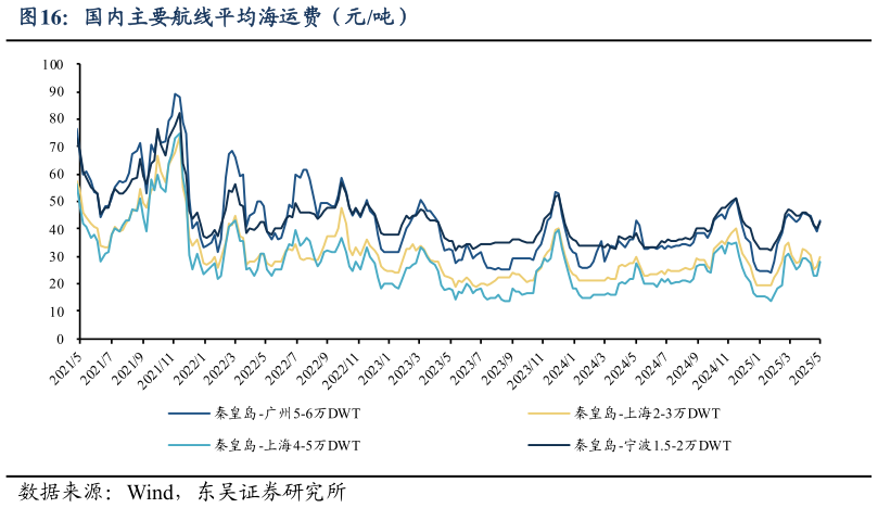 咨询下各位国内主要航线平均海运费（元吨）
