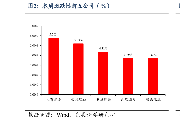 请问一下本周涨跌幅前五公司（%）