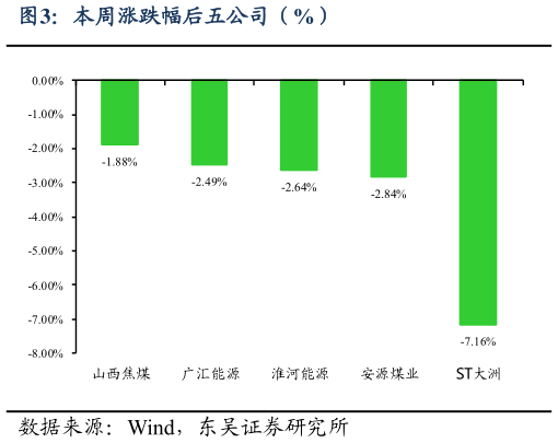 如何了解本周涨跌幅后五公司（%）