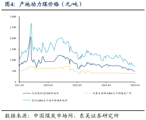 我想了解一下产地动力煤价格（元吨）