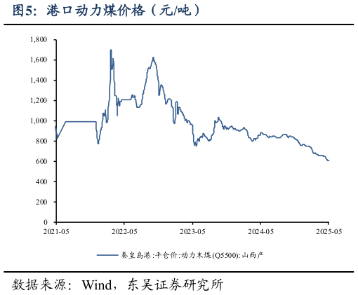 怎样理解港口动力煤价格（元吨）
