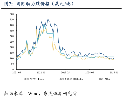 各位网友请教一下国际动力煤价格（美元吨）