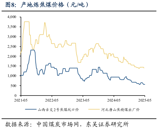 如何解释产地炼焦煤价格（元吨）
