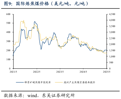 各位网友请教一下国际炼焦煤价格（美元吨，元吨）
