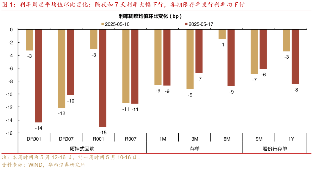 如何才能利率周度平均值环比变化：隔夜和 7 天利率大幅下行，各期限存单发行利率均下行?