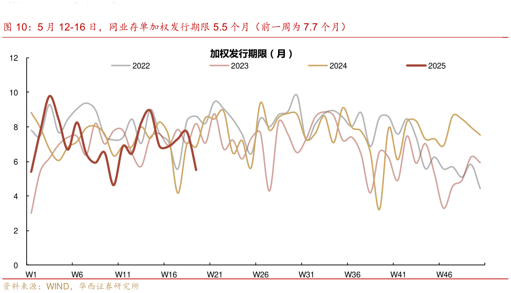 一起讨论下5 月 12-16 日，同业存单加权发行期限 5.5 个月（前一周为 7.7 个月）?