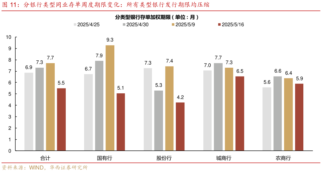 一起讨论下分银行类型同业存单周度期限变化：所有类型银行发行期限均压缩?