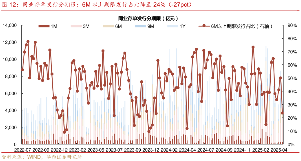 咨询大家同业存单发行分期限：6M 以上期限发行占比降至 24%（-27pct）?
