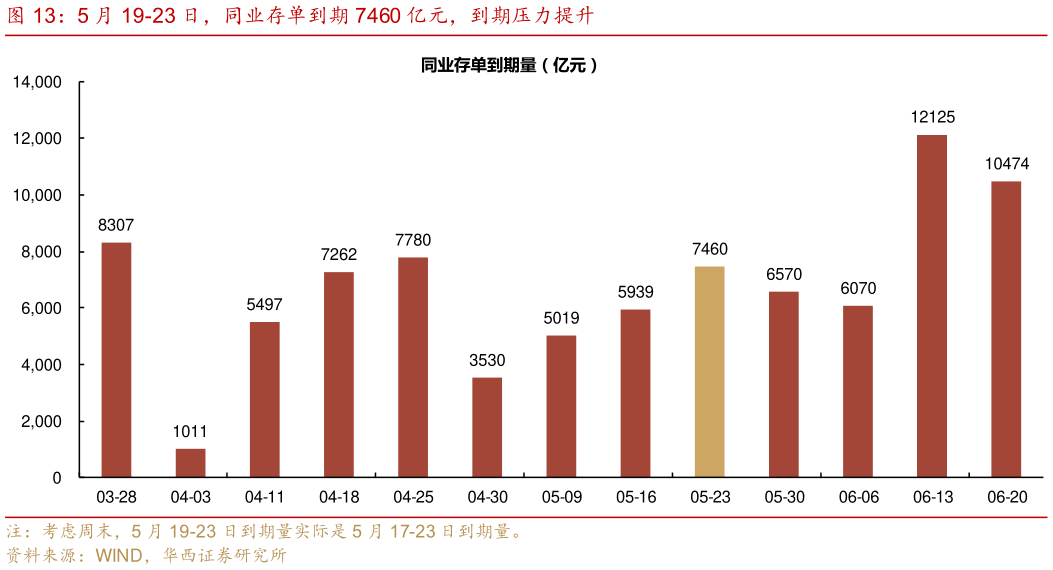 咨询下各位5 月 19-23 日，同业存单到期 7460 亿元，到期压力提升?