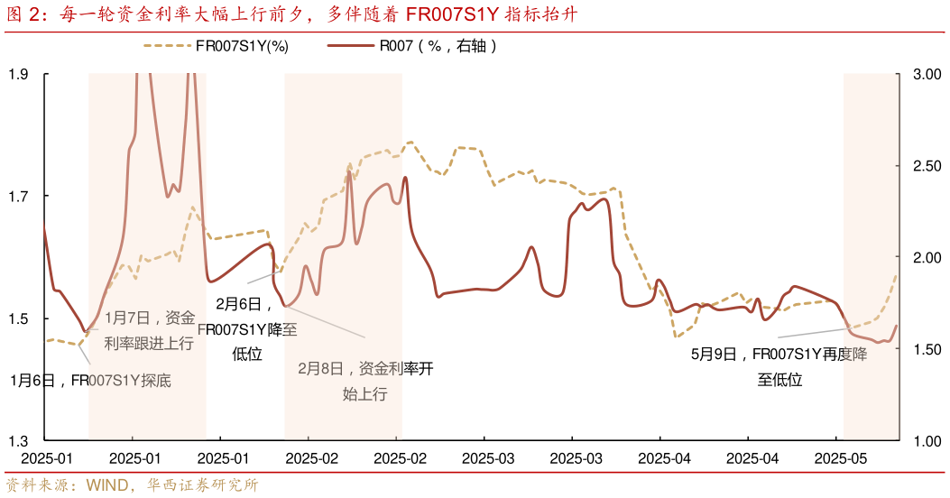 如何才能每一轮资金利率大幅上行前夕，多伴随着 FR007S1Y 指标抬升?