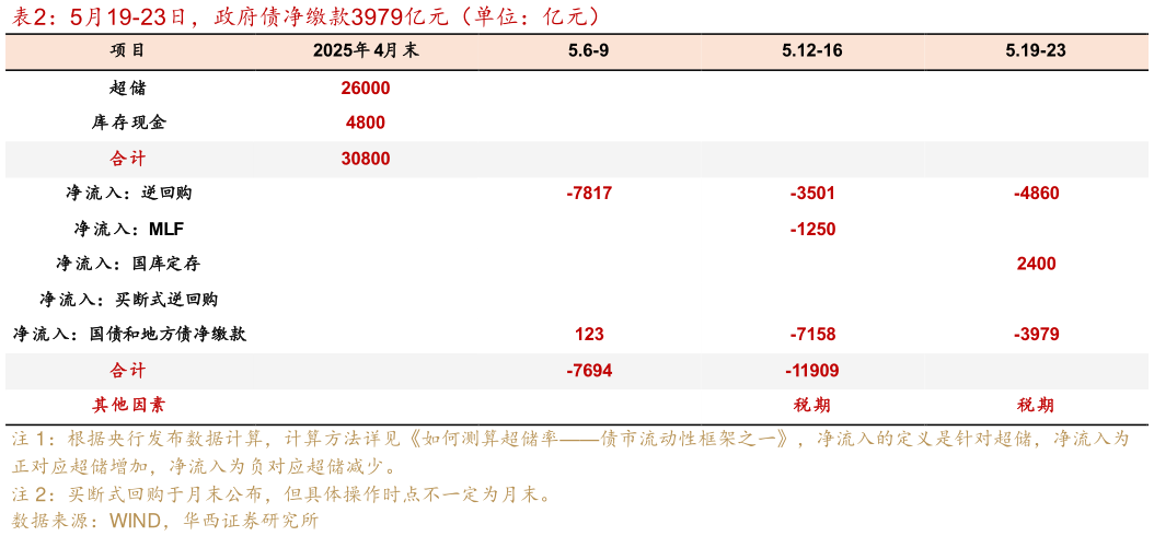 如何解释5月19-23日，政府债净缴款3979亿元（单位：亿元）?