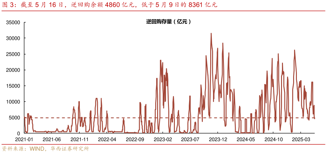 想关注一下截至 5 月 16 日，逆回购余额 4860 亿元，低于 5 月 9 日的 8361 亿元?