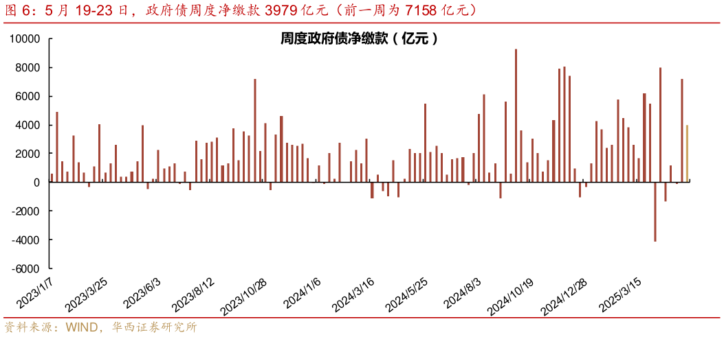 想问下各位网友5 月 19-23 日，政府债周度净缴款 3979 亿元（前一周为 7158 亿元）?