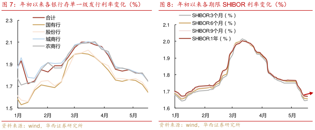 想问下各位网友年初以来各银行存单一级发行利率变化（%）年初以来各期限 SHIBOR 利率变化（%）?