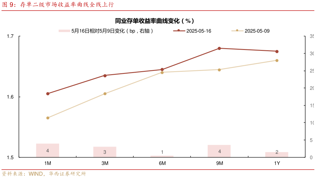 如何了解存单二级市场收益率曲线全线上行?