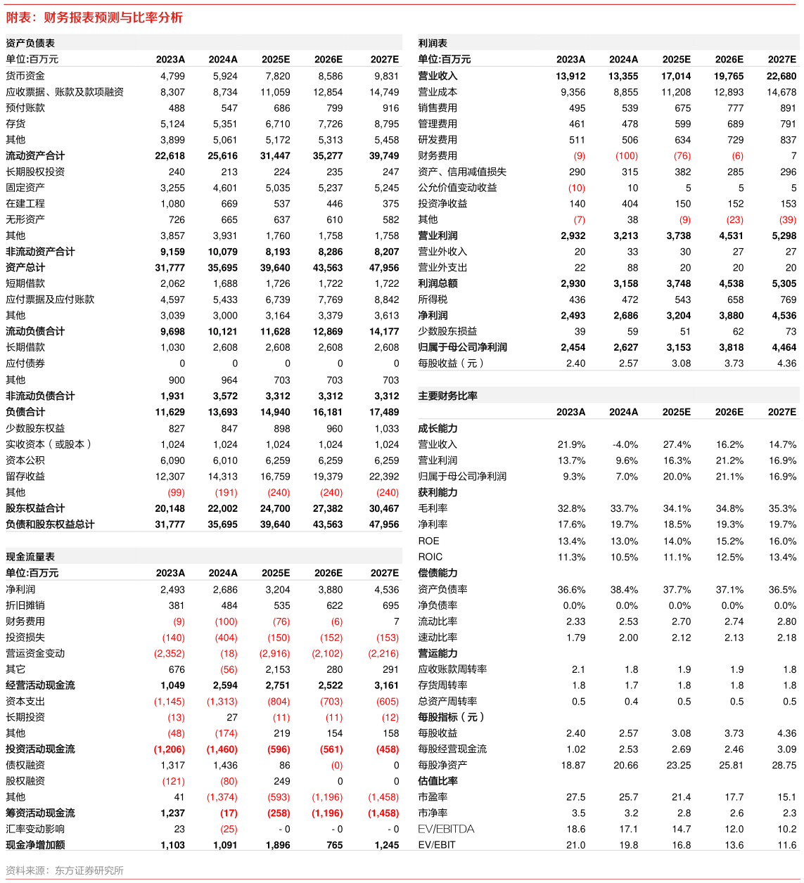 各位网友请教一下附表：财务报表预测与比率分析