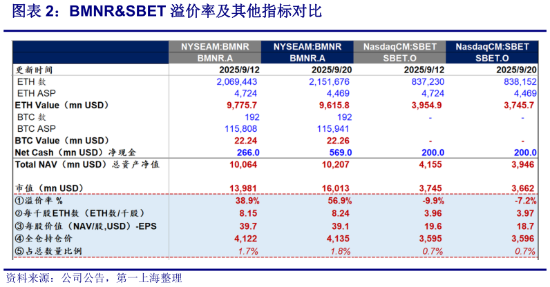 如何看待BMNRSBET 溢价率及其他指标对比