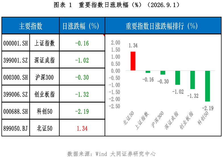 如何看待重要指数日涨跌幅（%）（2026.9.1）