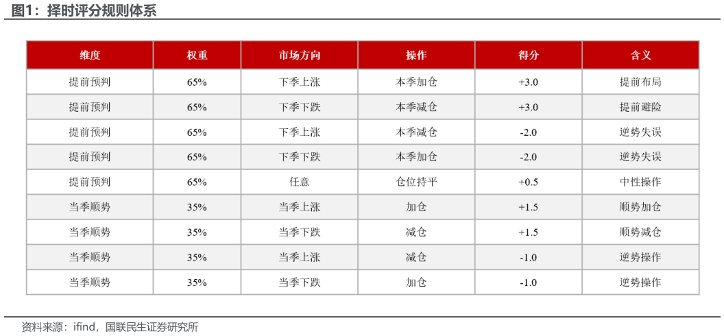如何了解择时评分规则体系