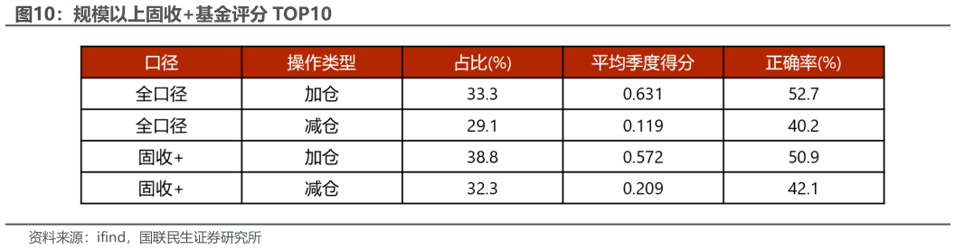 你知道规模以上固收基金评分 TOP10?