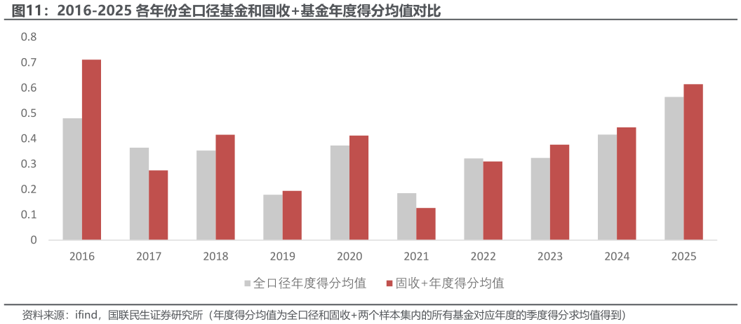 如何了解2016-2025 各年份全口径基金和固收基金年度得分均值对比?