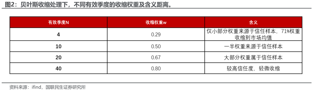 如何了解贝叶斯收缩处理下，不同有效季度的收缩权重及含义距离。