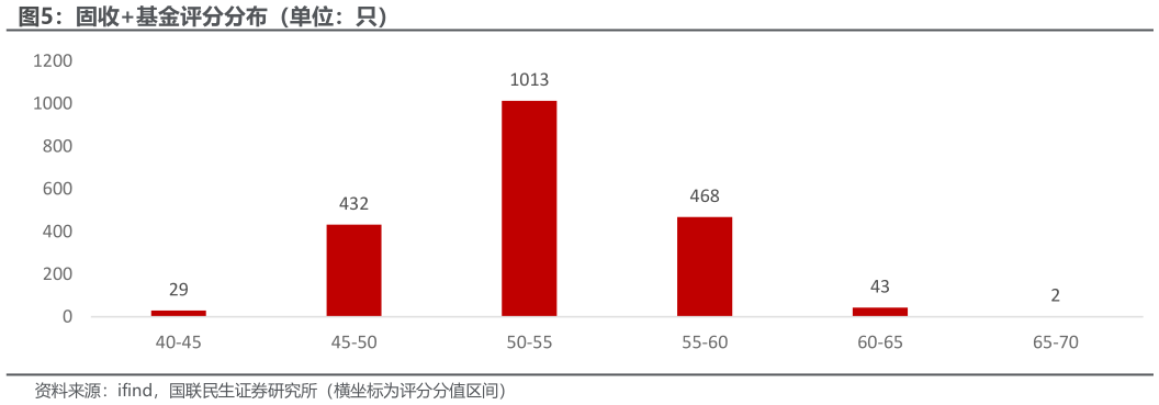 请问一下固收基金评分分布（单位：只）?